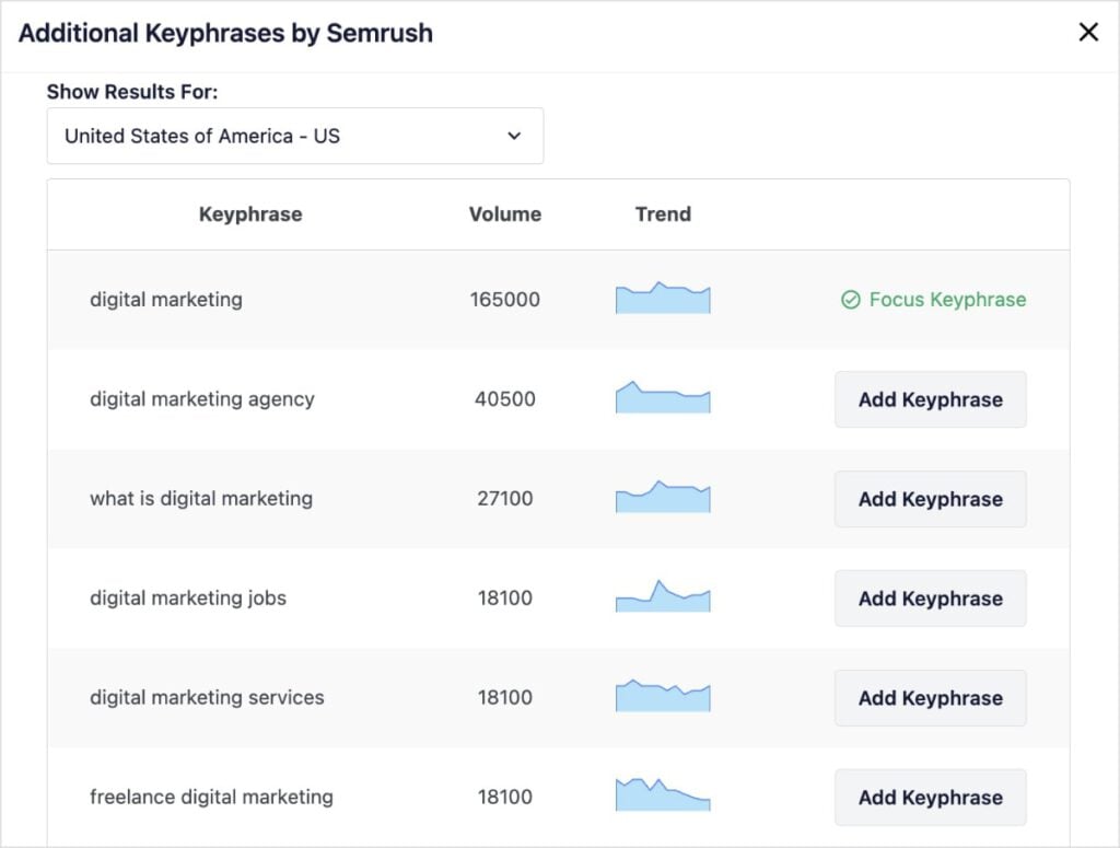 List of additional keywords from Semrush about digital marketing.