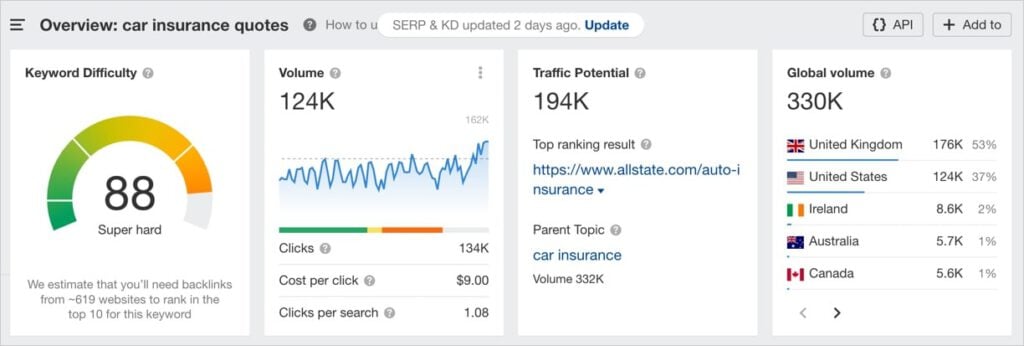 Ahrefs Keyword Overview Ahrefs Keyword Overview report for the query car insurance quotes.