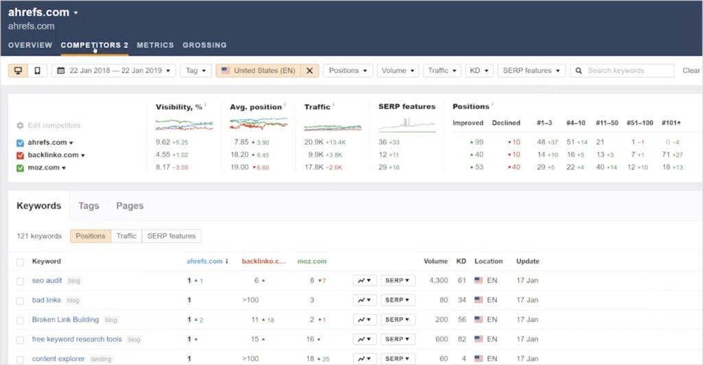 Ahrefs Competitor Insights Ahrefs keyword rank checker shows competitor insights.