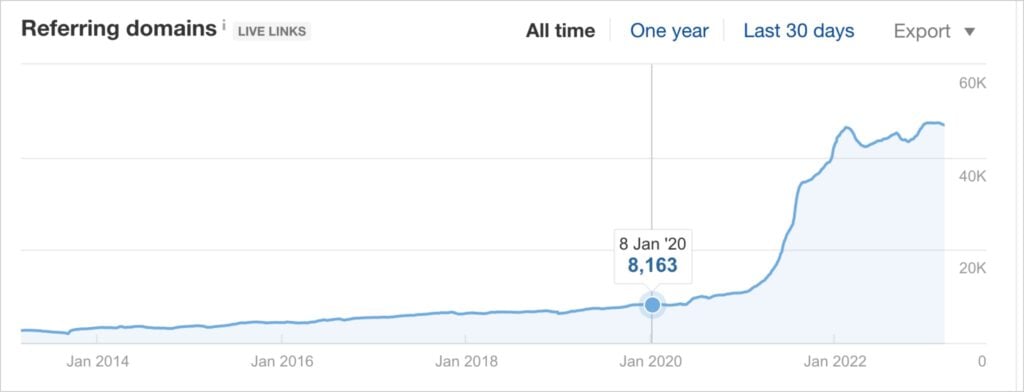 Ahrefs Referring Domains Ahrefs referring domains report with graph.