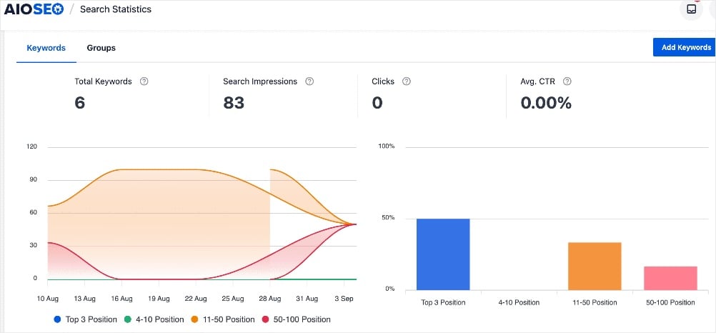 AIOSEO Keyword Rank Tracker AIOSEO Keyword Rank Tracker dashboard shows ranking distribution.