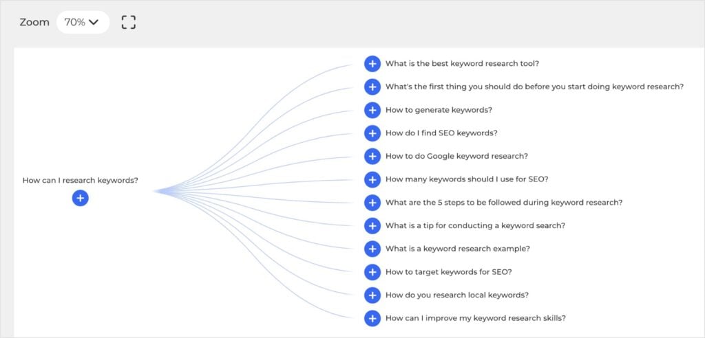AlsoAsked Mind Map Results AlsoAsked shows a mind map of the query how can I research keywords?