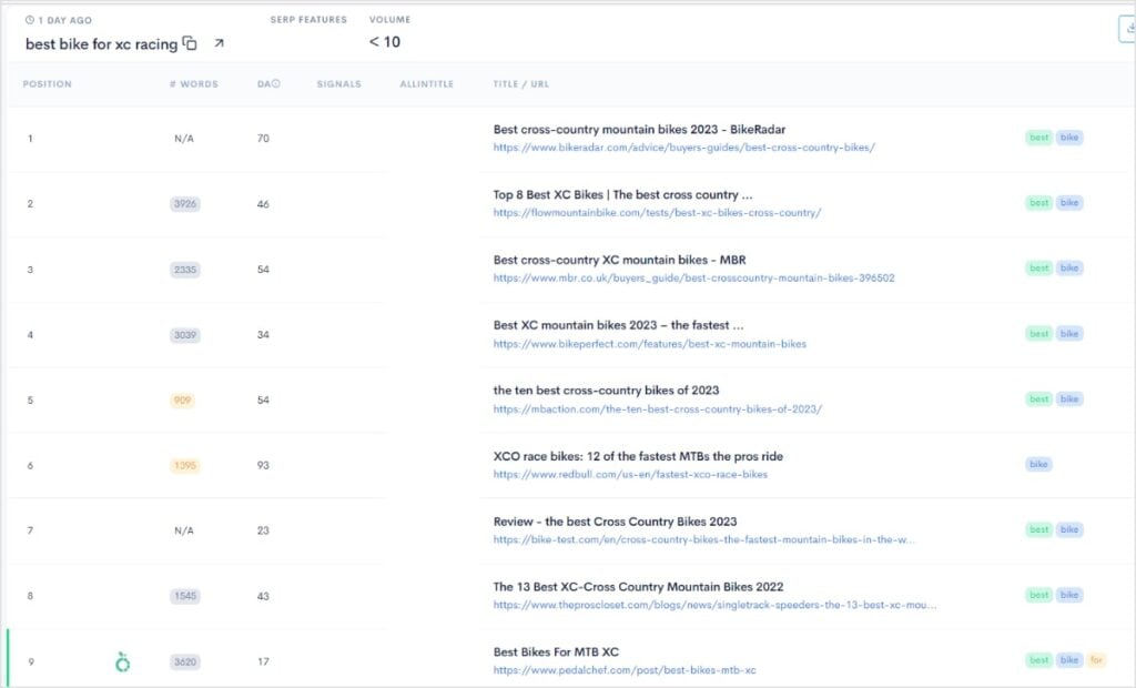 Top Organic Search Results Google SERP analysis reveals top pages for xc racing bikes.