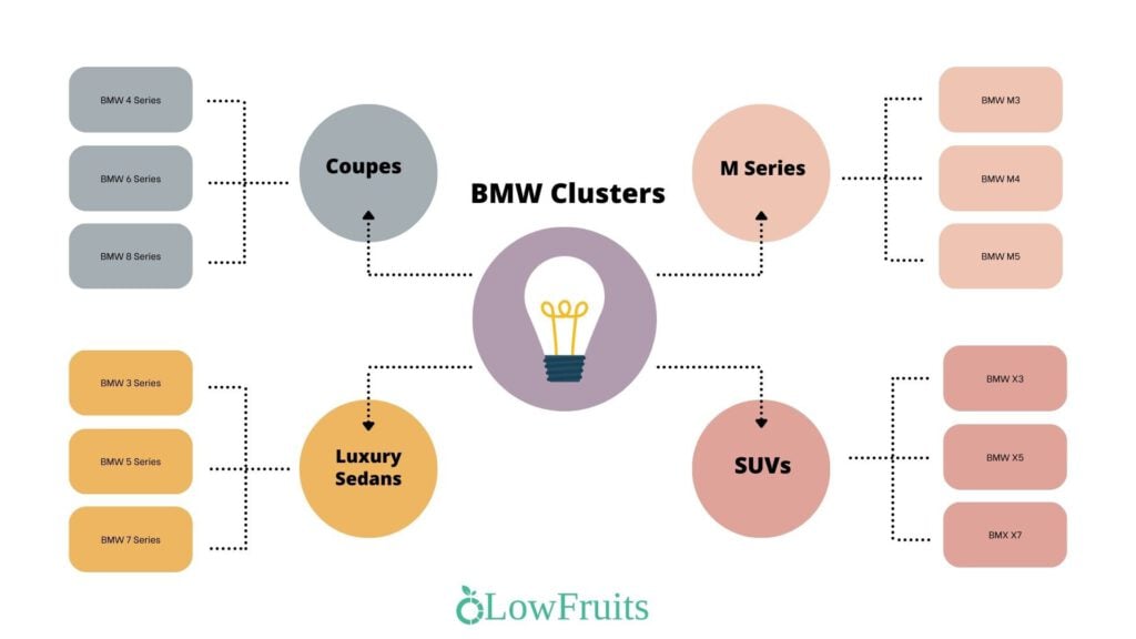 A diagram illustrating the different clusters found in BMW vehicles providing a visual representation of their distinct features and layout This informative diagram is relevant for those interested in acquiring topical authority on BMW clusters and A diagram illustrating the different clusters found in BMW vehicles, providing a visual representation of their distinct features and layout. This informative diagram is relevant for those interested in acquiring topical authority on BMW clusters and