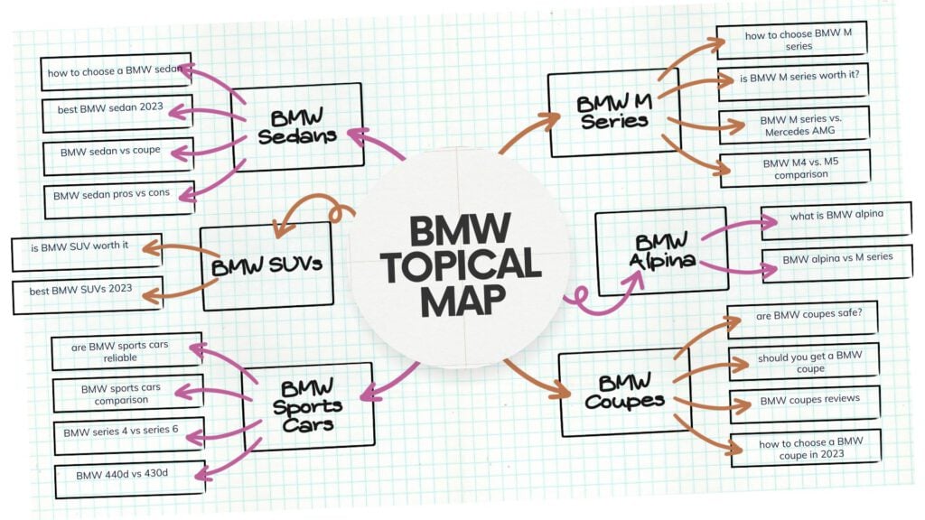 A topical diagram showcasing the build of a BMW emphasizing its SEO optimization and establishing its topical authority A topical diagram showcasing the build of a BMW, emphasizing its SEO optimization and establishing its topical authority.