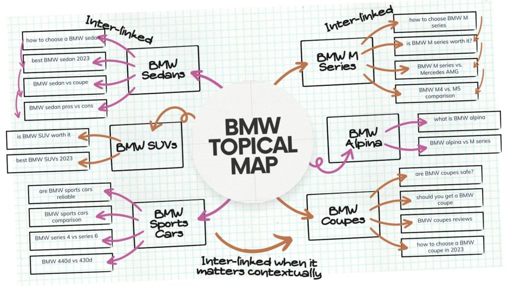 A topical map diagram showcasing the build and SEO strategies of a BMW website highlighting its strong topical authority A topical map diagram showcasing the build and SEO strategies of a BMW website, highlighting its strong topical authority.