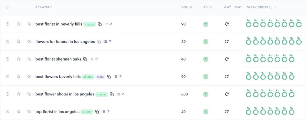 Buyer-Intent Keywords List of buyer-intent keywords for the search los angeles florist.
