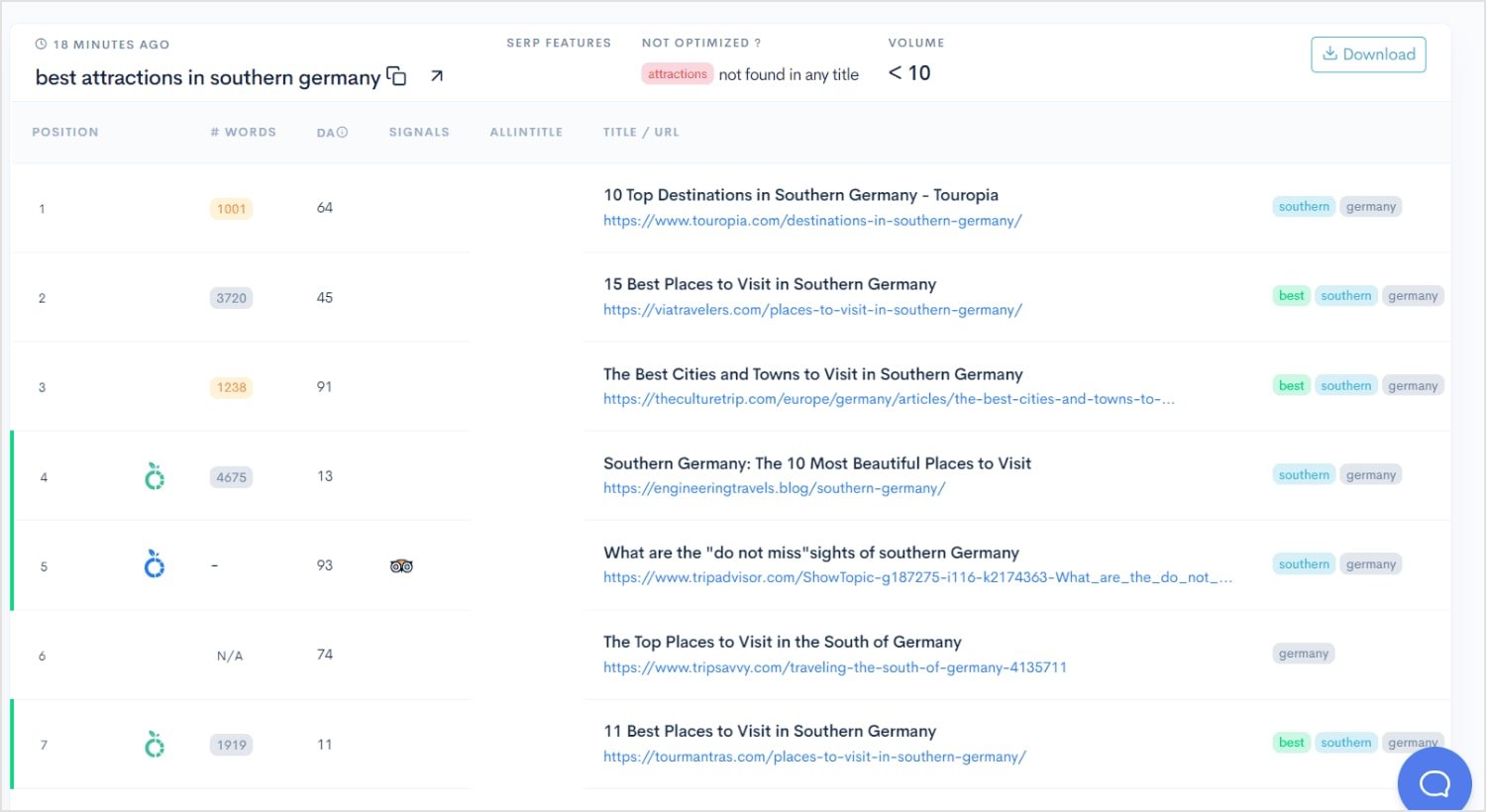 Top Organic Search Results Top organic search results for the keyword best attractions in southern germany.