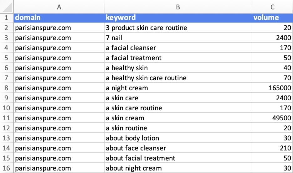 Competitor Keywords Report Competitor keywords spreadsheet.