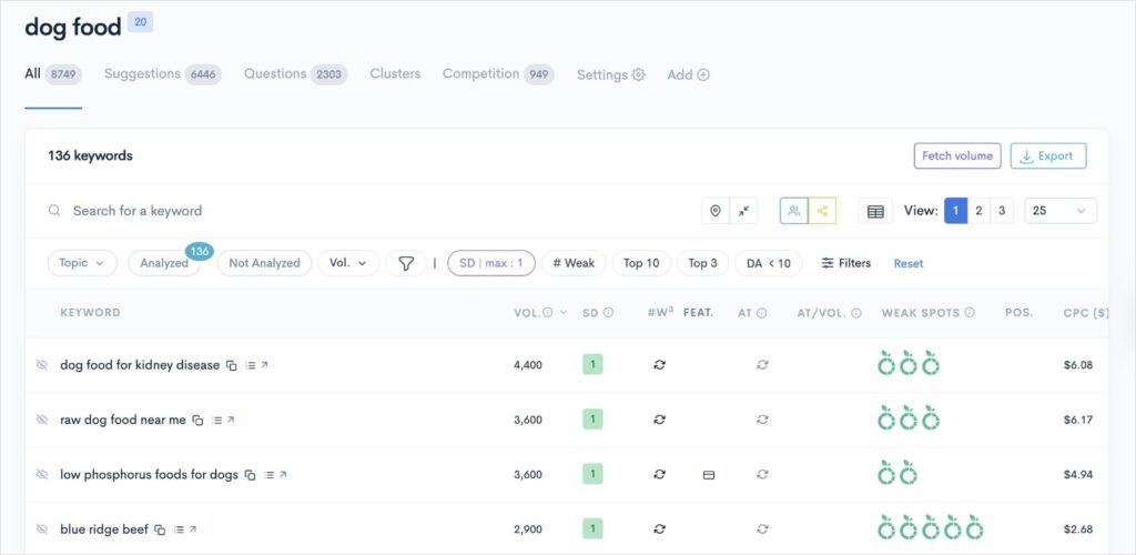 Pillar Content Keyword Report Keyword report for pillar content about dog food.