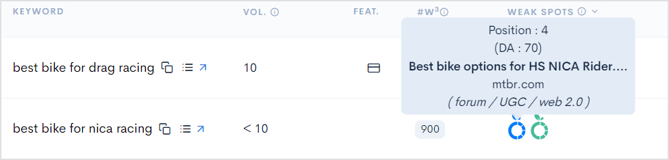 Keyword With 2 Weak Spots Keyword with two weak spots on the SERP.