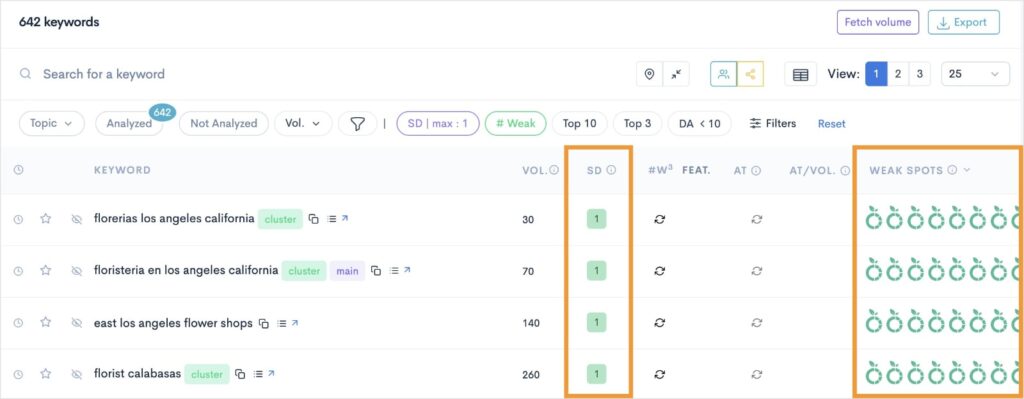 Easy Keywords Easy keywords with low SD scores and multiple weak spots.