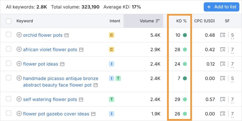 Easy Keywords With KD Under 29 List of easy keywords in Semrush.