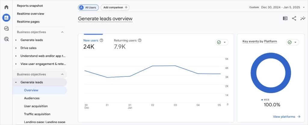 GA4 Lead Generation GA4 lead generation report.