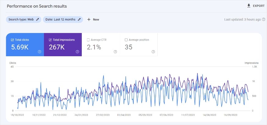Google Search Console Performance Google Search Console Performance Report.