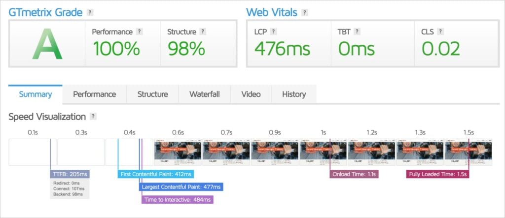 GTmetrix GTmetrix grade of 100% and a 98% structure.
