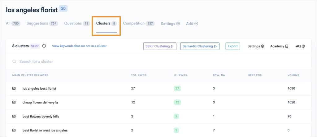 Keyword Clustering Tool Clusters tab in the LowFruits keyword report.
