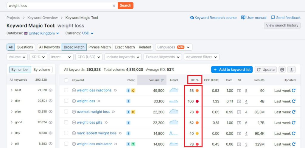 A screenshot of a google analytics dashboard measuring the difficulty and easiness of keywords.