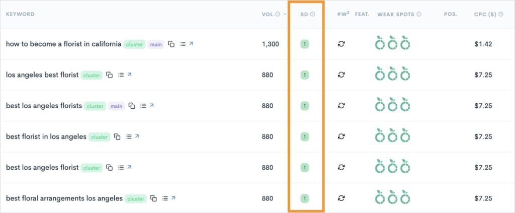 Keyword difficulty metric is SD in LowFruits.