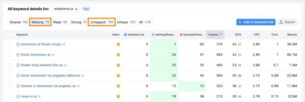 Missing Keywords in Semrush List of missing keywords in Semrush.