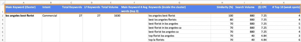 Columns in Keyword Map Column names in the keyword map.