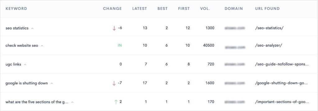 Keyword Position Checker Dashboard A keyword position checker dashboard shows what position changes occurred since the last SERP fetch.
