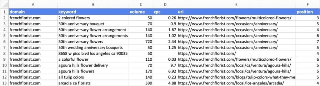 Google Rankings & Positions Ranking keywords and performance metrics in a spreadsheet.