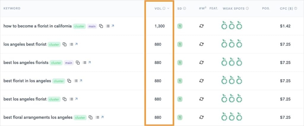 Keywords Organized by Search Volume Keyword search volume column in a LowFruits keyword report.
