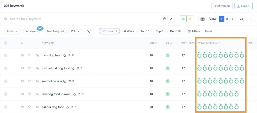 Keywords With Weak Spots KWFinder report with weak spots column highlighted.