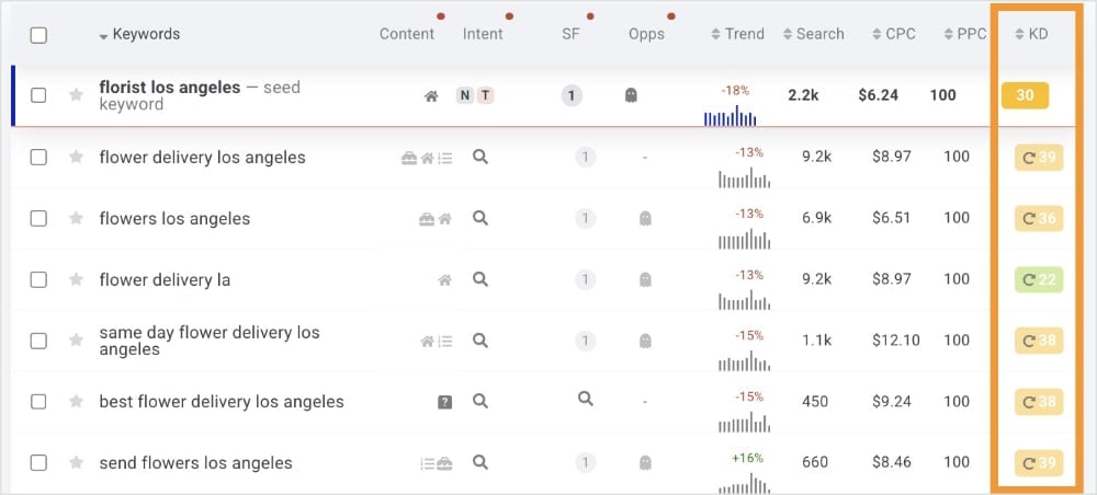 Mangools Keyword Difficulty Mangools keyword difficulty score in a KWFinder report.