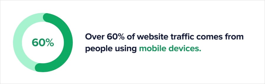 Mobile SEO Statistic Statistic reports that 60% of website traffic comes from mobile devices.