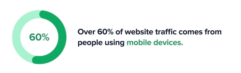 SEO statistic says 60% of traffic comes from mobile devices.