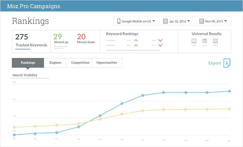 Moz Pro Rank Tracker Moz Pro rank tracker shows 275 tracked keywords and position changes.