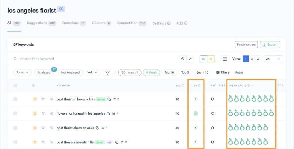 Easy Niche Keywords List of niche keywords related to the query los angeles florist.