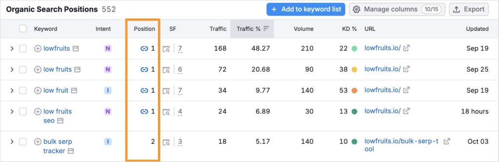 Semrush organic search positions and keywords.