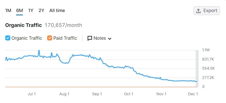 A graph depicting the success of using SEO techniques to improve organic traffic from Google A graph depicting the success of using SEO techniques to improve organic traffic from Google.