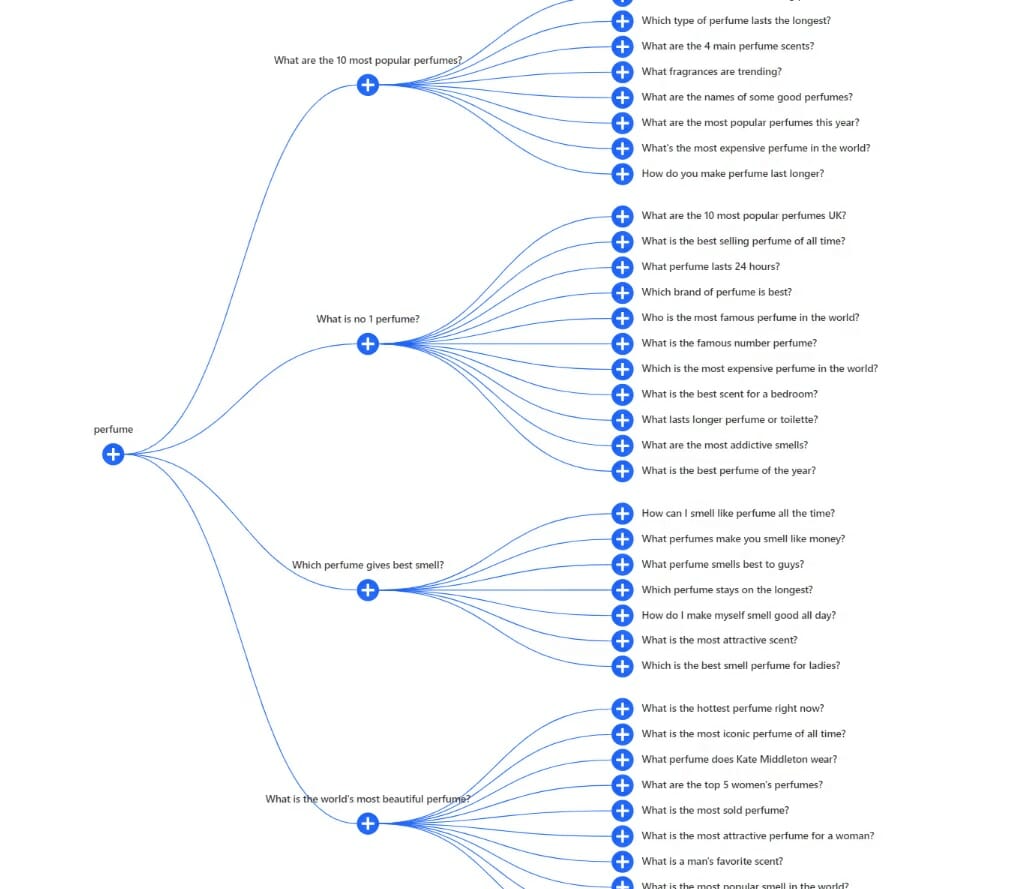 A flowchart showing the different types of questions A flowchart showing the different types of questions.