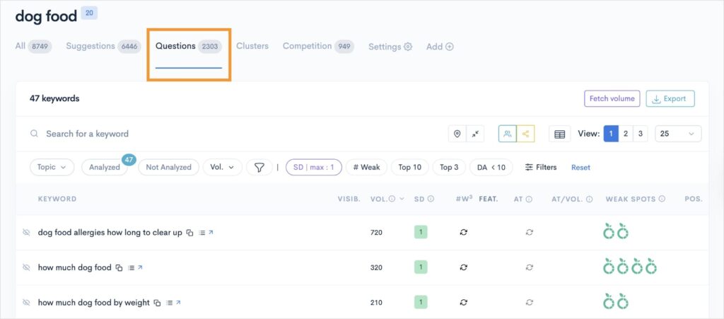 Question Keywords Questions tab shows queries to target on a pillar page about dog food.