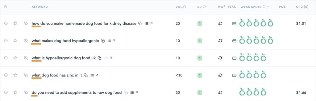 Filtered Report Shows Question Keywords Question keywords about dog food.