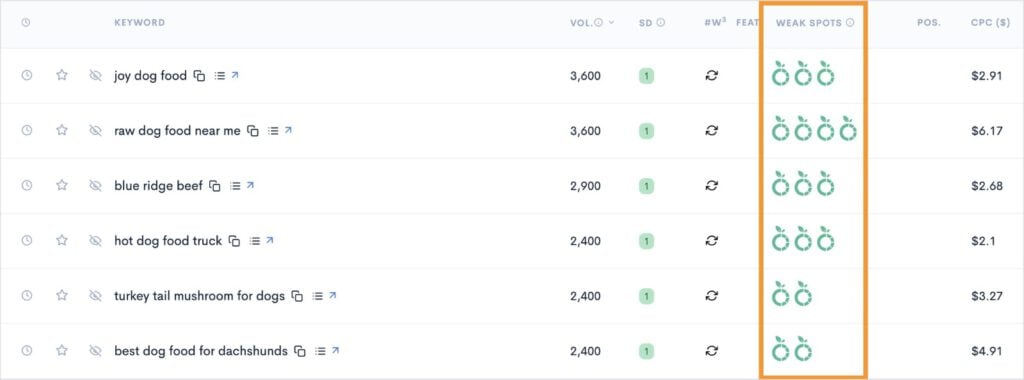 Low-Competition Keywords With Multiple Weak Spots List of low-competition keywords that can be used for quick SEO wins.