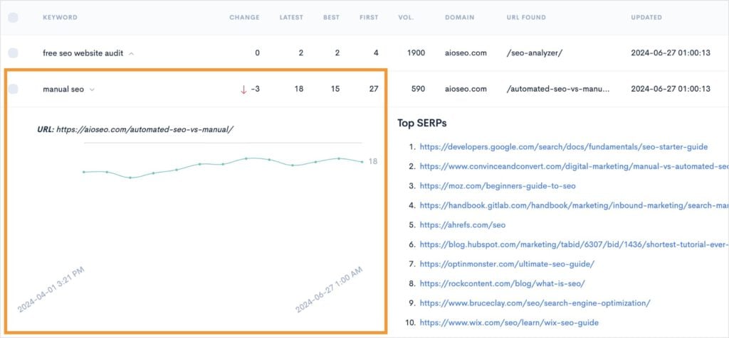 Keyword Position History LowFruits Rank Tracker shows position changes over time for a keyword.