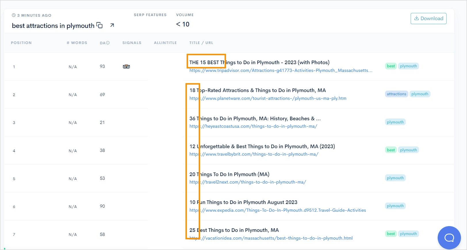 Top Search Results in Google SERP results for the keyword best attractions in plymouth.