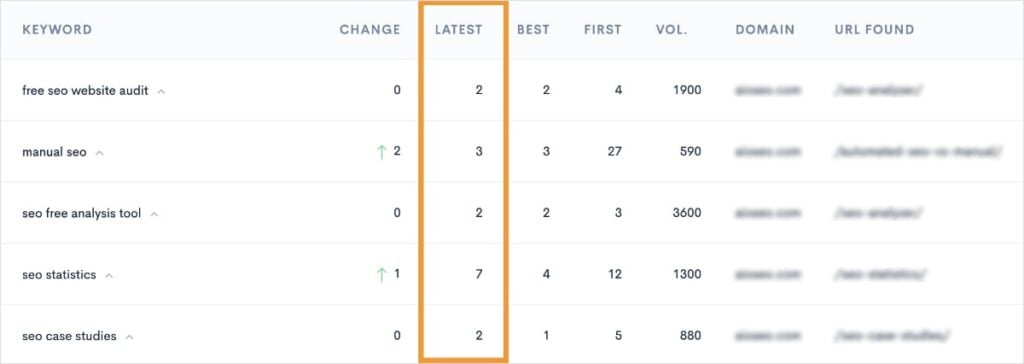 Latest ranking positions in a keyword report.