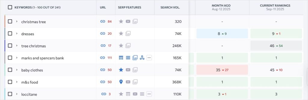 SE Ranking Report SE ranking keyword rank checker report.