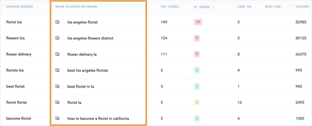 Semantic Keyword Results Semantic or related keywords for the topic los angeles florist.
