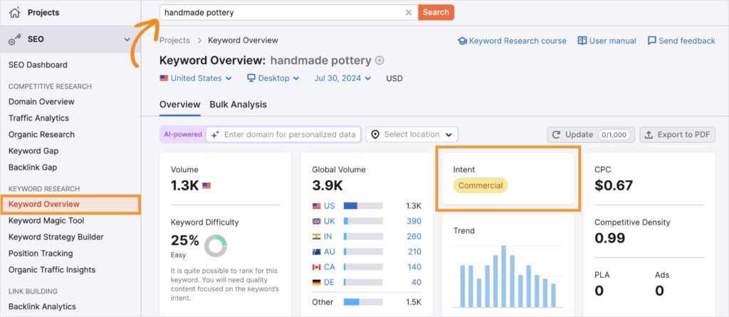 Semrush keyword overview report.
