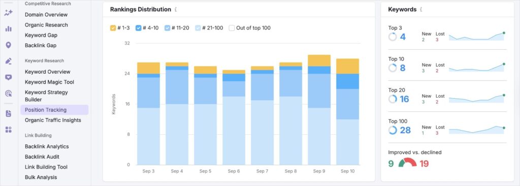 Semrush Rankings Distribution Semrush keyword position tracking reports.