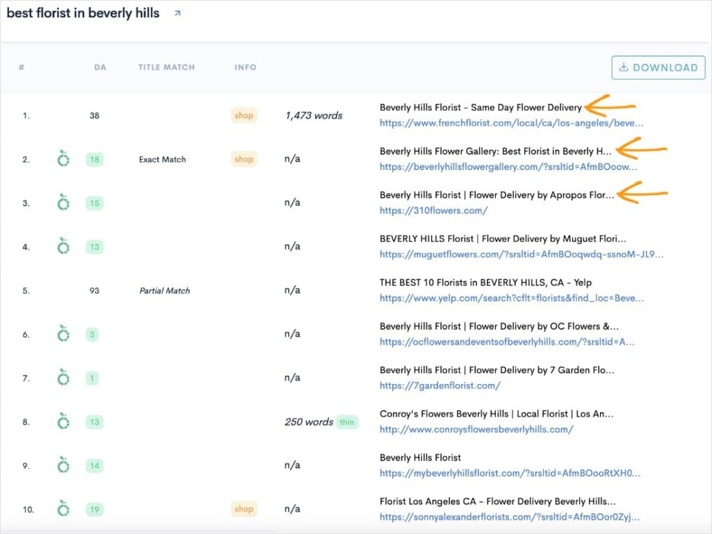 Top 10 Organic Results SERP analysis of the top organic search results.