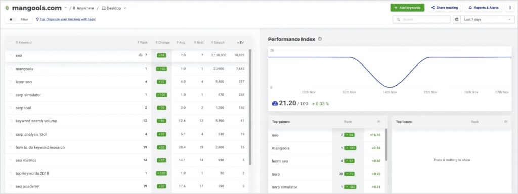 SERPWatcher Dashboard SERPWatcher dashboard shows keyword rankings and a performance index chart.