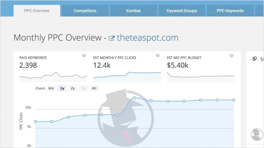SpyFu PPC Overview SpyFu monthly PPC overview.